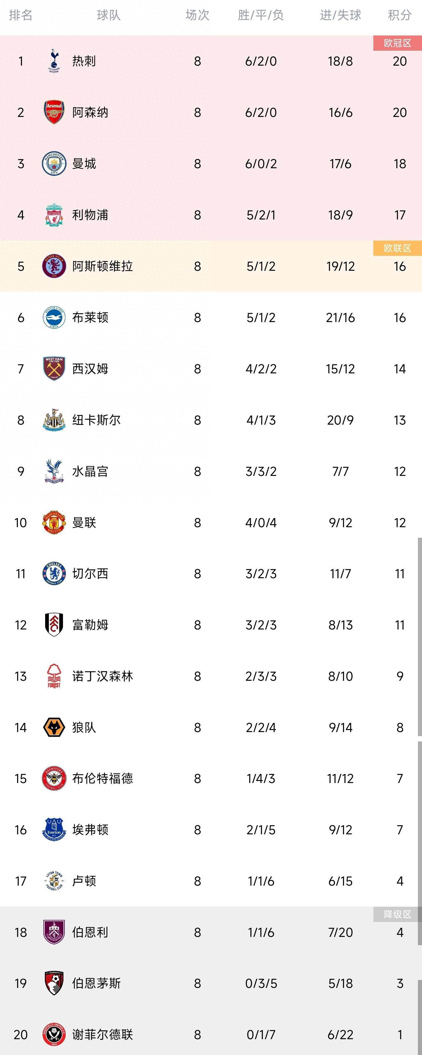 最终十人热刺2-0诺丁汉森林。